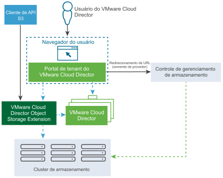 O diagrama exibe as conexões entre os componentes do VMware Cloud Director Object Storage Extension.