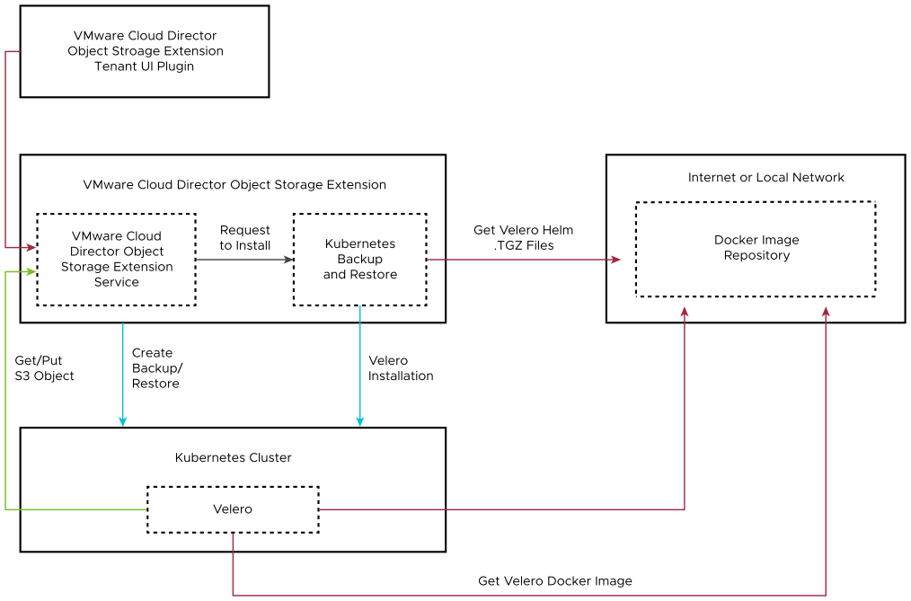 O diagrama mostra como o VMware Cloud Director Object Storage Extension usa o Velero para fazer backup e restaurar os clusters do Kubernetes do tenant.