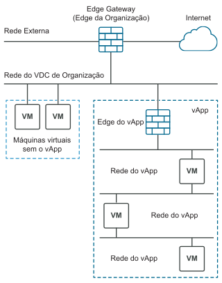 As VMs independentes estão diretamente conectadas ao VDC de organização. Várias VMs podem ser agrupadas em conjunto com as respectivas redes associadas em um vApp.