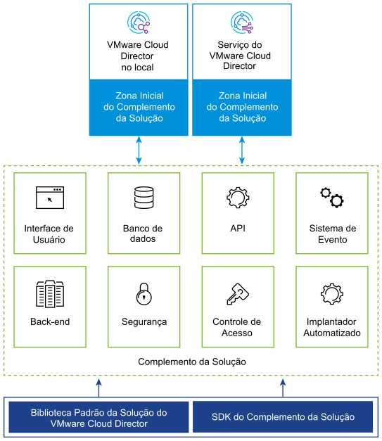 Os complementos da solução são disponibilizados na UI por meio da Zona Inicial do Complemento da Solução.