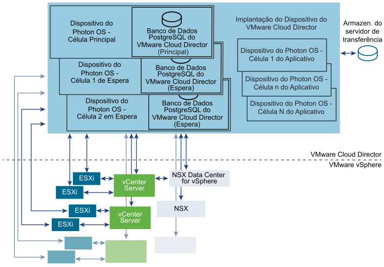 O cluster contém um dispositivo primário e dois dispositivos em espera que formam um cluster de banco de dados incorporado de alta disponibilidade.