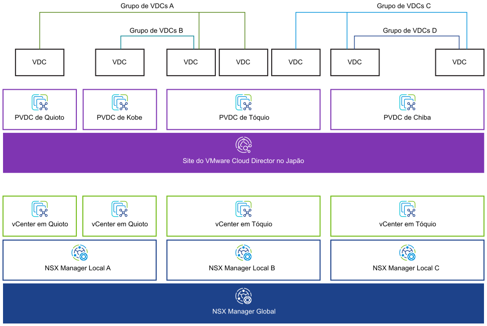 Quando você usa a federação do NSX, pode agrupar várias instâncias do NSX Manager em um grupo de VDCs universal do NSX. Os VDCs podem fazer parte de mais de um grupo, e qualquer instância do vCenter Server pode oferecer suporte a vários VDCs incluídos no mesmo grupo de centros de dados.