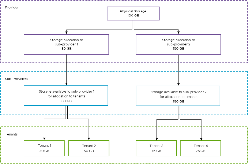 O provedor concede armazenamento físico aos subprovedores, que alocam armazenamento aos tenants.