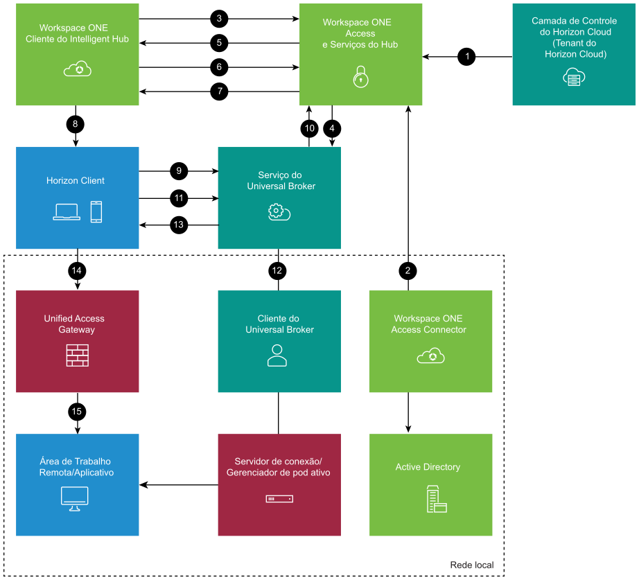 Diagrama de fluxo de arquitetura e comunicação para integração entre o Workspace ONE Access, os Serviços de Hub e o tenant do Horizon Cloud com o Universal Broker