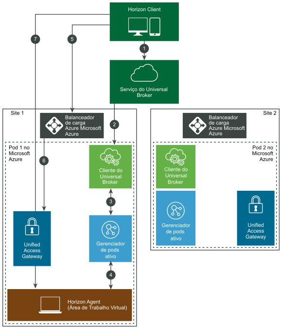 Arquitetura do sistema do Universal Broker para pods do Horizon Cloud no Microsoft Azure