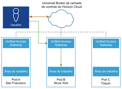 Diagrama abrangente da arquitetura do sistema do Universal Broker
