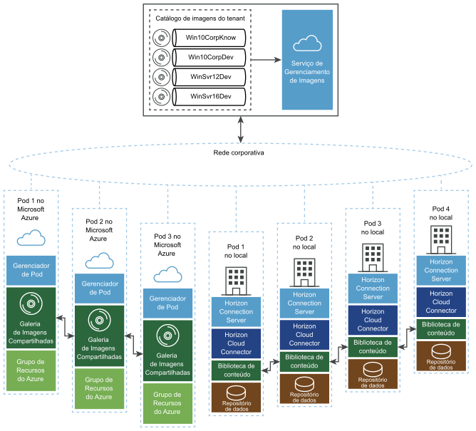 Diagrama de arquitetura que mostra os principais componentes do sistema do serviço