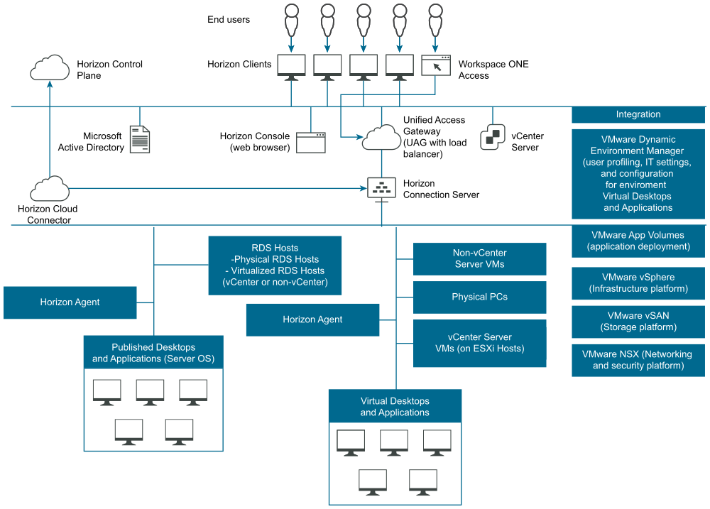 Um diagrama de alto nível de um ambiente do Horizon 8.