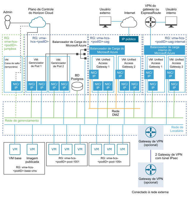 Um diagrama de alto nível de um Horizon Cloud ambiente de pod