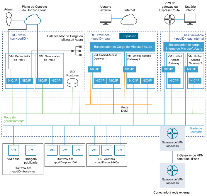 Um exemplo de alto nível de uma implantação do Horizon Cloud on Microsoft Azure em Horizon Cloud Service - first-gen