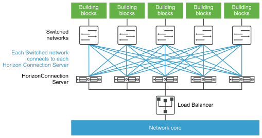 Um pod VMware View inclui 5 blocos de construção VMware View e pode acomodar 5.000 áreas de trabalho virtuais.