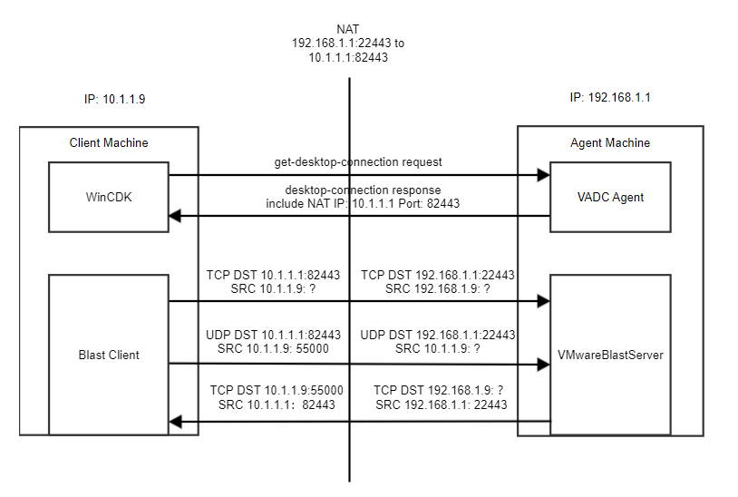 Configuração de um cliente Blast, gateway de segurança e servidor usando um dispositivo NAT e um mapeamento de porta.