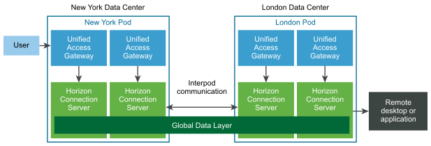 Um diagrama de uma topologia básica do Cloud Pod Architecture.