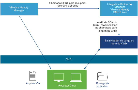 Mostra como a sincronização ocorre entre o Horizon Workspace e o farm Citrix