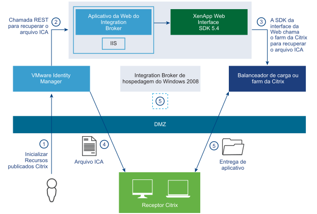 Mostrar a integração entre as políticas do Horizon Workspace e da Citrix para SSO.