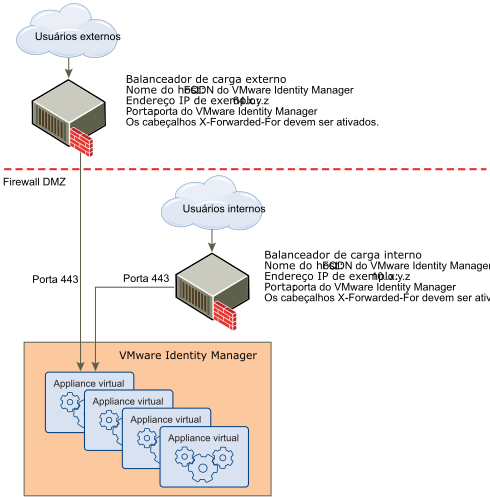 Este diagrama mostra como um proxy de gateway externo funciona com o Horizon Workspace vApp.