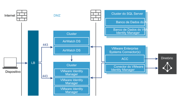 ACC e VIDM Connector implantados