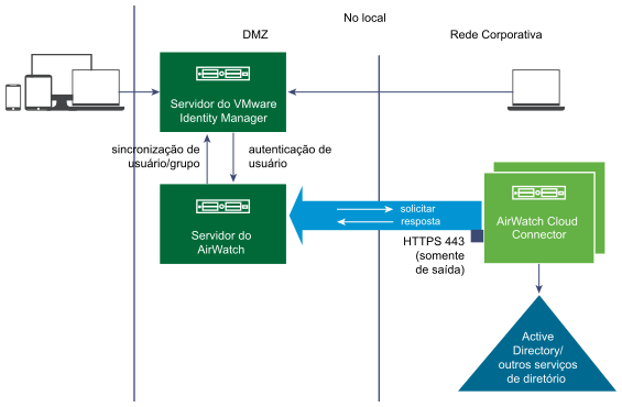 Usando o AirWatch