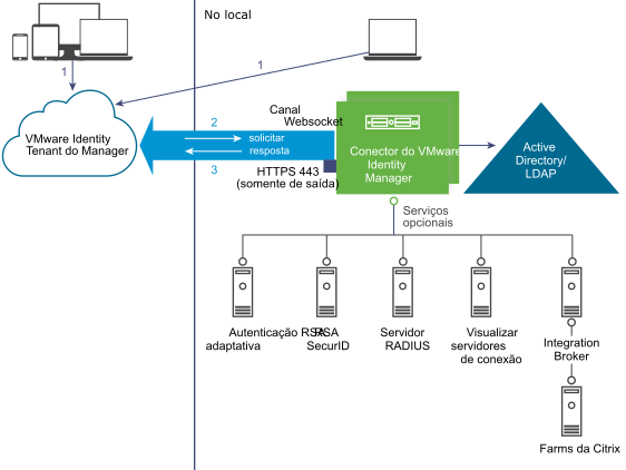 Diagrama do VMware Identity Manager Outbound Connector