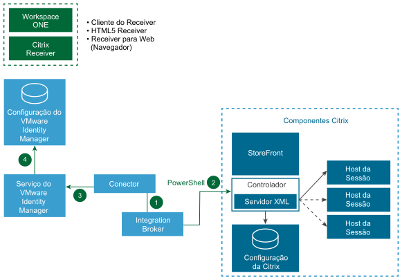 Diagrama de arquitetura de sincronização