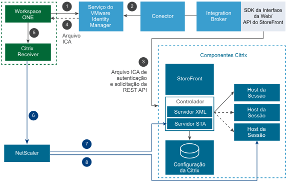 Inicialização Externa com o Web Interface SDK