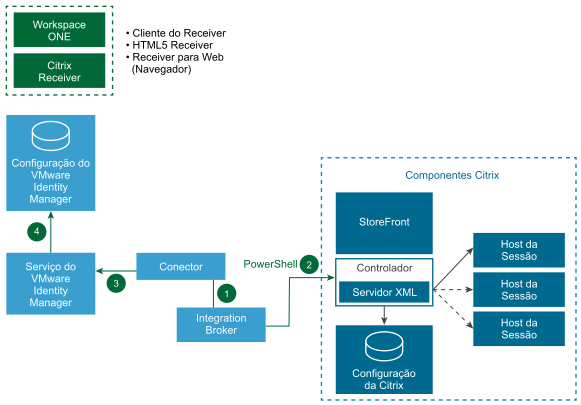 Diagrama de arquitetura de sincronização