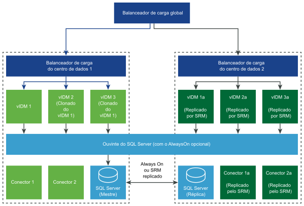 Arquitetura de recuperação de desastre com o VMware Site Recovery Manager