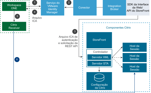 Diagrama de inicialização