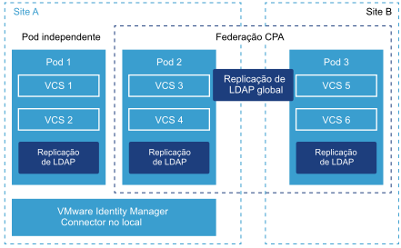 Integração hospedada