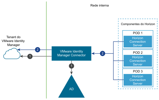 Diagrama de sincronização de direitos e recursos do Horizon