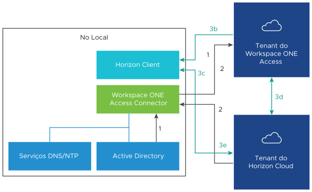 Este é um diagrama da integração do Horizon Cloud com o Workspace ONE Access.