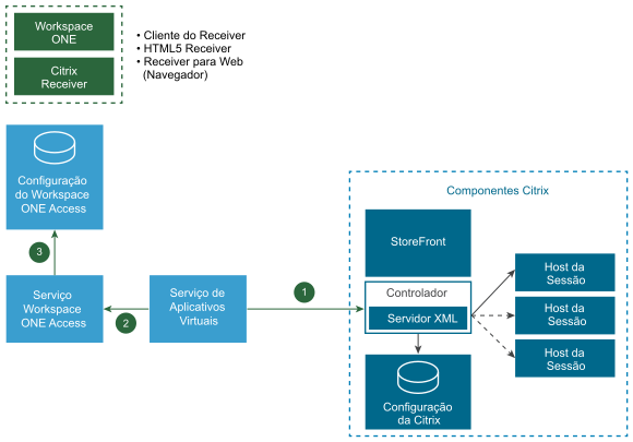 Diagrama de arquitetura de sincronização