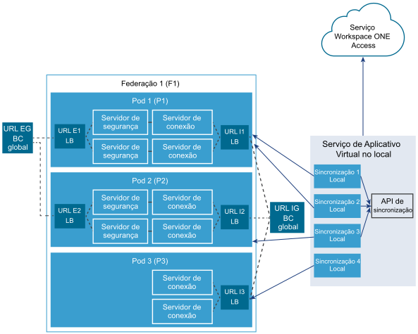 A Federação 1 inclui três pods. O serviço de Aplicativo Virtual está no local e se conecta ao serviço de nuvem do Workspace ONE Access.