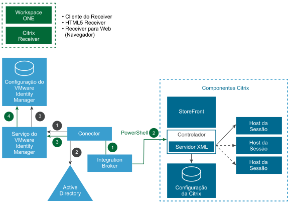 Diagrama de arquitetura de sincronização