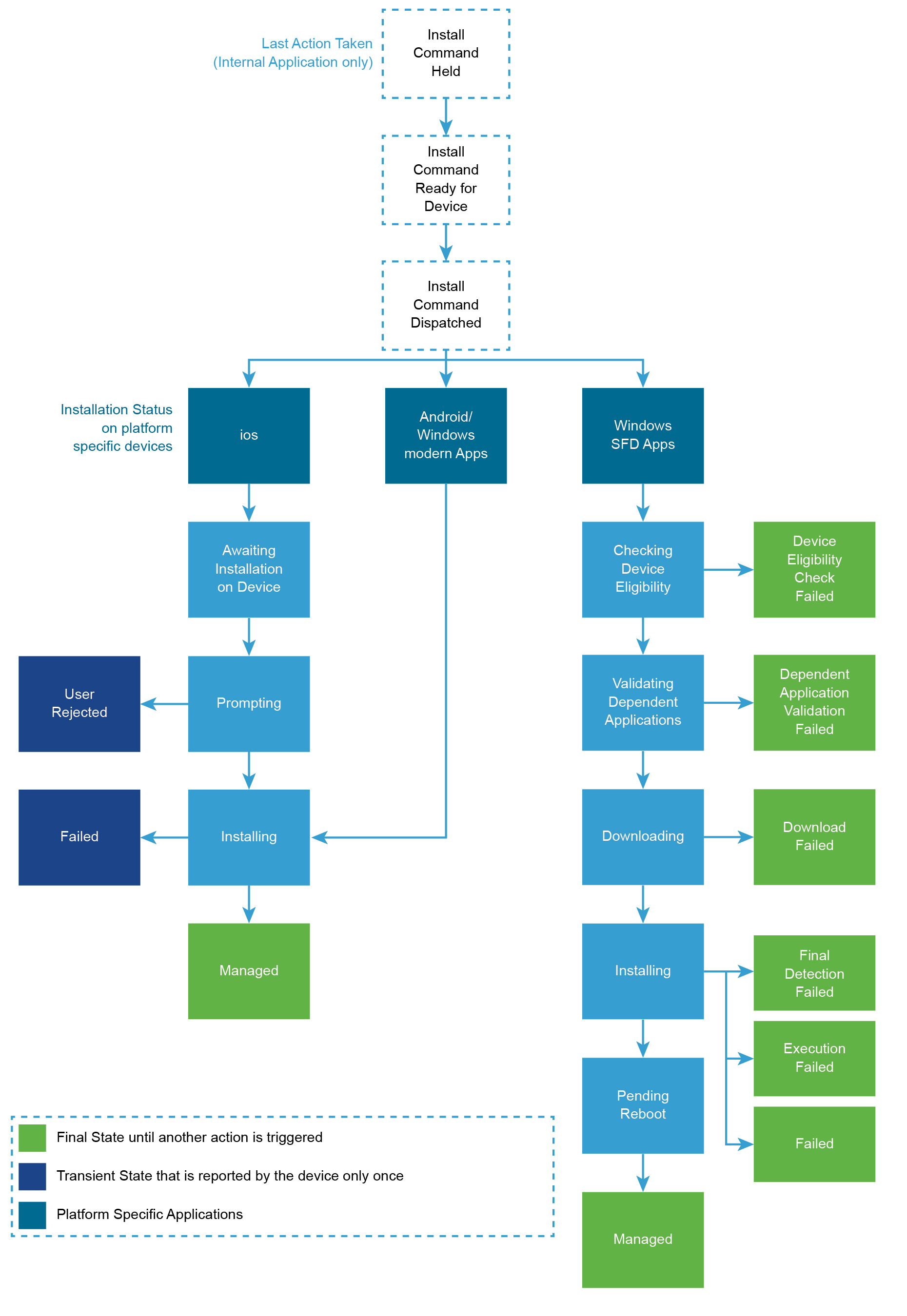 Fluxo de trabalho de acompanhamento do status do aplicativo