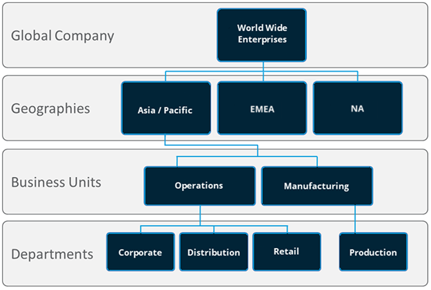 Esta ilustração mostra um exemplo de estrutura de hierarquia de GO, implementando elementos geográficos e corporativos.