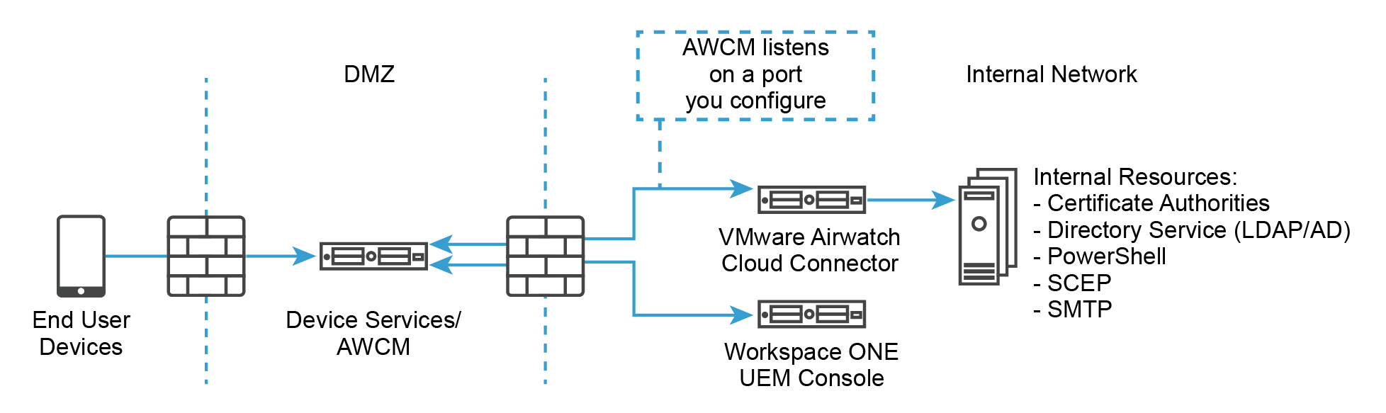 Este diagrama mostra um dispositivo acessando serviços de dispositivo em uma DMZ que está sendo atendida por meio de um firewall por recursos de rede internos.