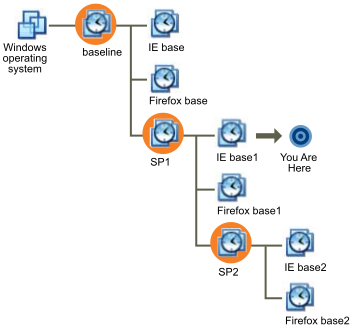 Diagrama mostrando snapshots em uma árvore de processos.