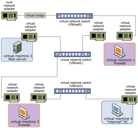 Um servidor Web se conecta por meio de um firewall a uma rede externa. O computador de um administrador se conecta ao servidor Web por meio de um segundo firewall