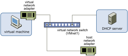 Conexão de rede entre uma máquina virtual e um computador host usando um adaptador de rede.