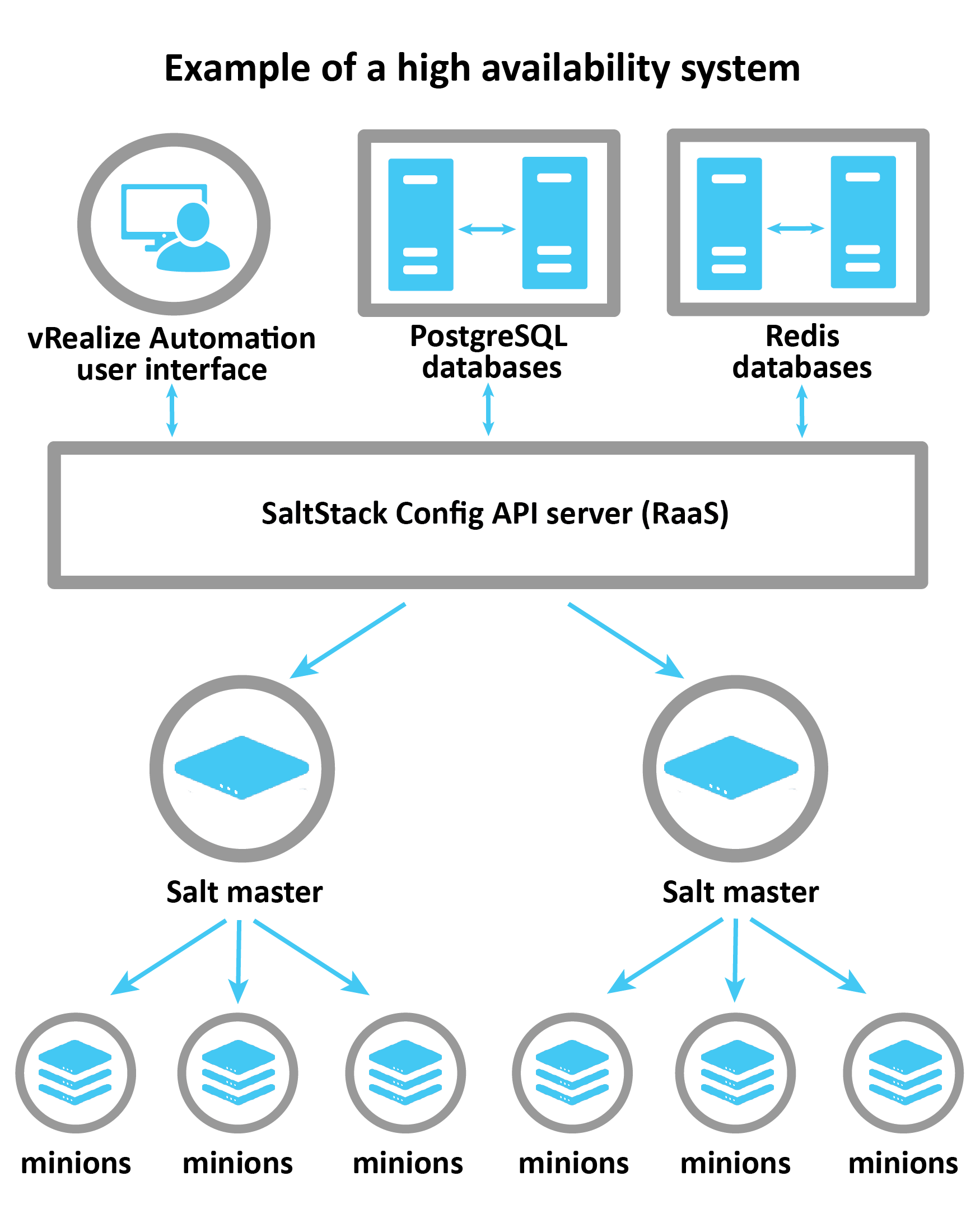 Este diagrama ilustra a aparência de um sistema de alta disponibilidade: a IU do vRA se conecta ao servidor RaaS, que controla vários Mestres Salt, cada um com vários subordinados.