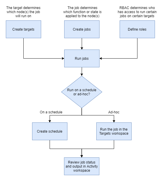 Diagrama explicando o fluxo de trabalhos em forma de fluxograma