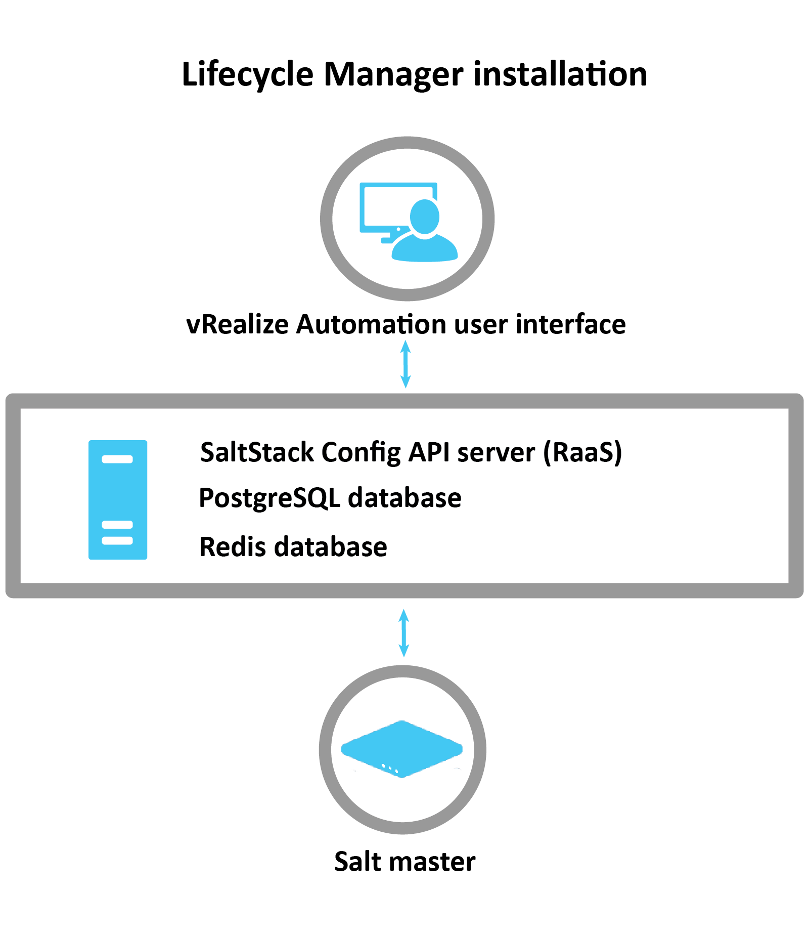 Diagrama explicando como o SaltStack Config é instalado via LCM: o LCM usa a interface do vRA para instalar o servidor RaaS, o banco de dados Postgres e o banco de dados Redis. Após instalado, o Mestre Salt é configurado.