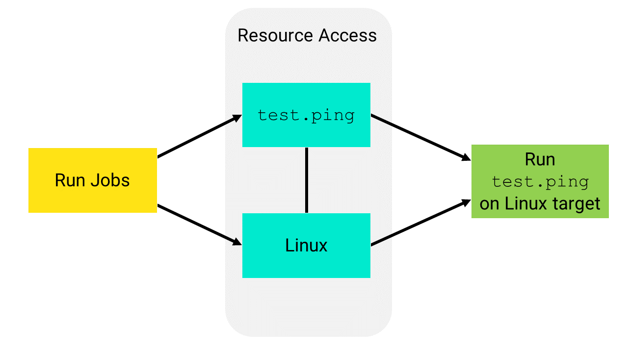 Um diagrama que mostra a relação entre o acesso à tarefa e ao recurso para um comando test.ping.