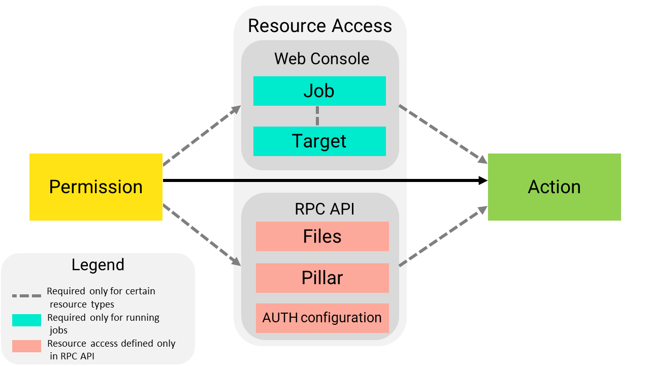 Um diagrama que mostra a relação entre tarefas e recursos no SaltStack Config