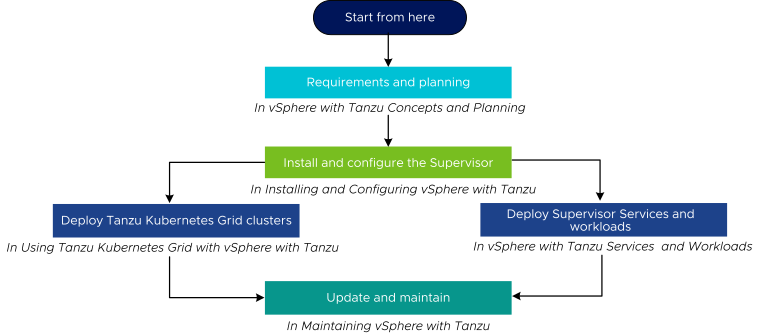 vSphere with Tanzu fluxo de trabalho e documentação