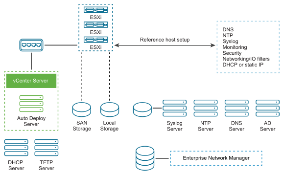 Auto Deploy Server e vCenter Server conectam-se por meio de um switch com vários ESXi hosts. Os hosts usam armazenamento local ou armazenamento SAN. A configuração do host de referência, que pode incluir a configuração de DNS, NTP, syslog, monitoramento e outros, configura o host de referência para o servidor syslog, servidor DNS ou servidor NTP no ambiente.