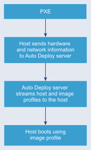 O fluxo da primeira inicialização do Auto Deploy é mostrado. Quando o host inicia o processo de inicialização do PXE, ele envia informações de hardware e de rede para o servidor de implantação automática, que retorna perfis de host e imagem para o host. O host é inicializado usando o perfil de imagem e o host é atribuído a um vCenter Server, que armazena os perfis de host e imagem.