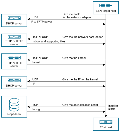 O processo de instalação de inicialização do PXE ESXi é mostrado como uma sequência de interações entre o host ESXi, o servidor DHCP, o servidor TFTP, o servidor Web e o depósito de scripts. Essas interações fornecem ao host ESXi um endereço IP para o adaptador de rede virtual, o carregador de inicialização de rede, o kernel, o endereço IP para o kernel e o script de instalação.