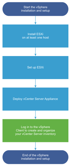 Primeiro instale e configure pelo menos um ESXi host e, em seguida, implante ou instale vCenter Server - tipo incorporado para ambientes pequenos, tipo externo para ambientes grandes.